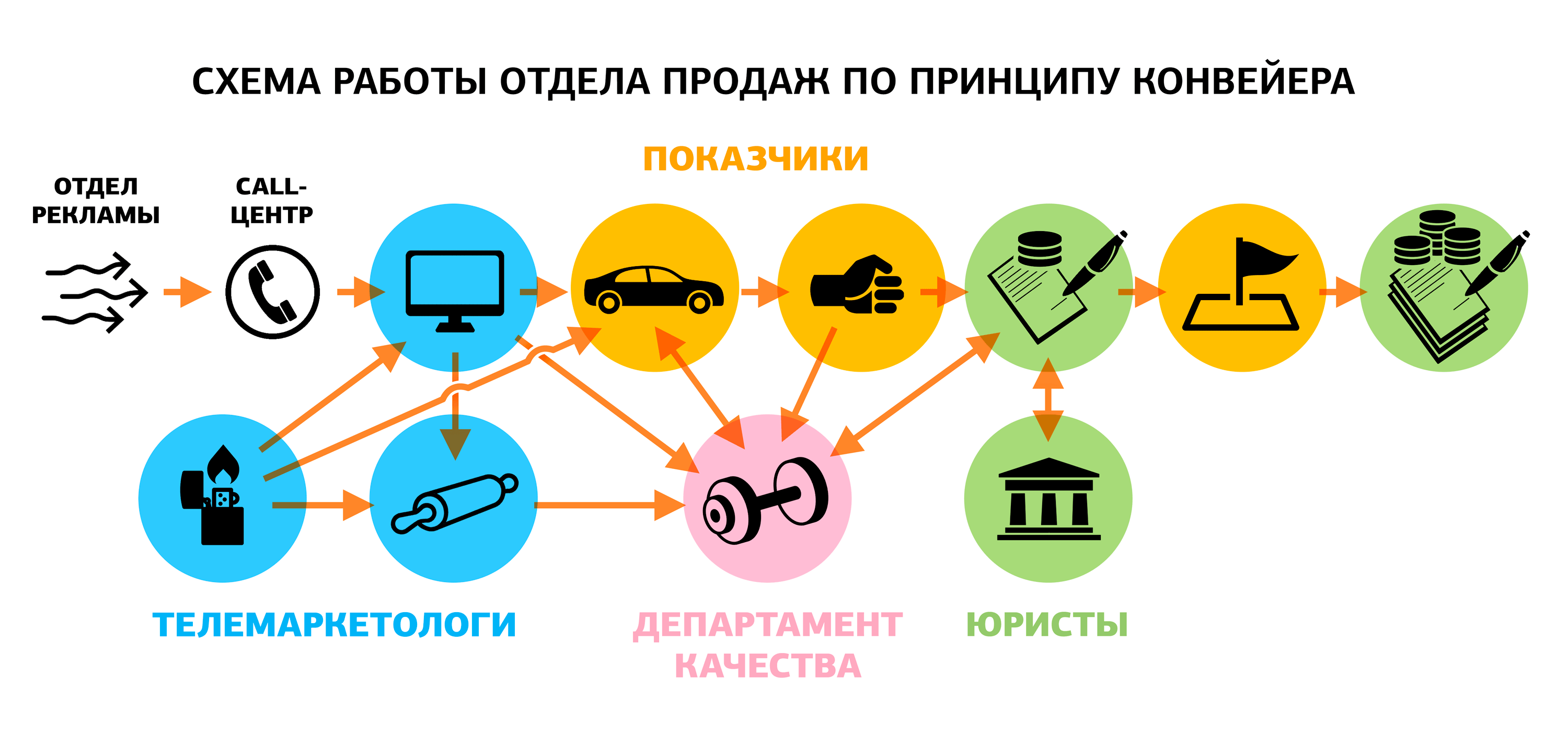 Схема работы отдела продаж